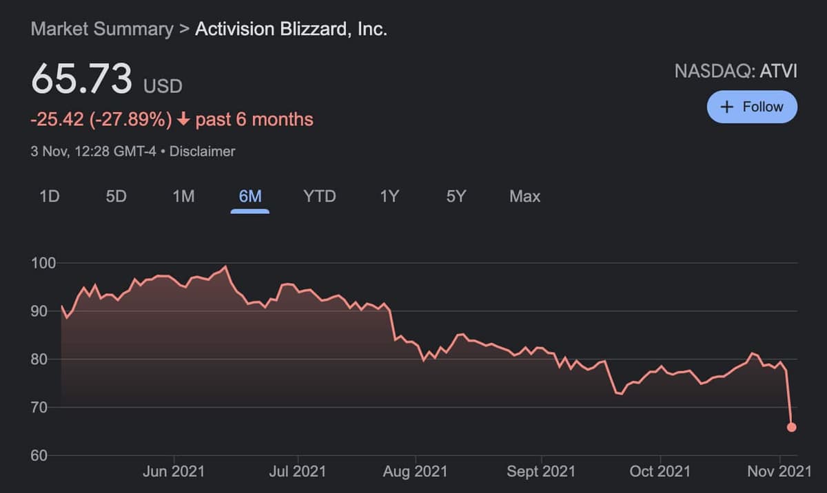 Activision Share price