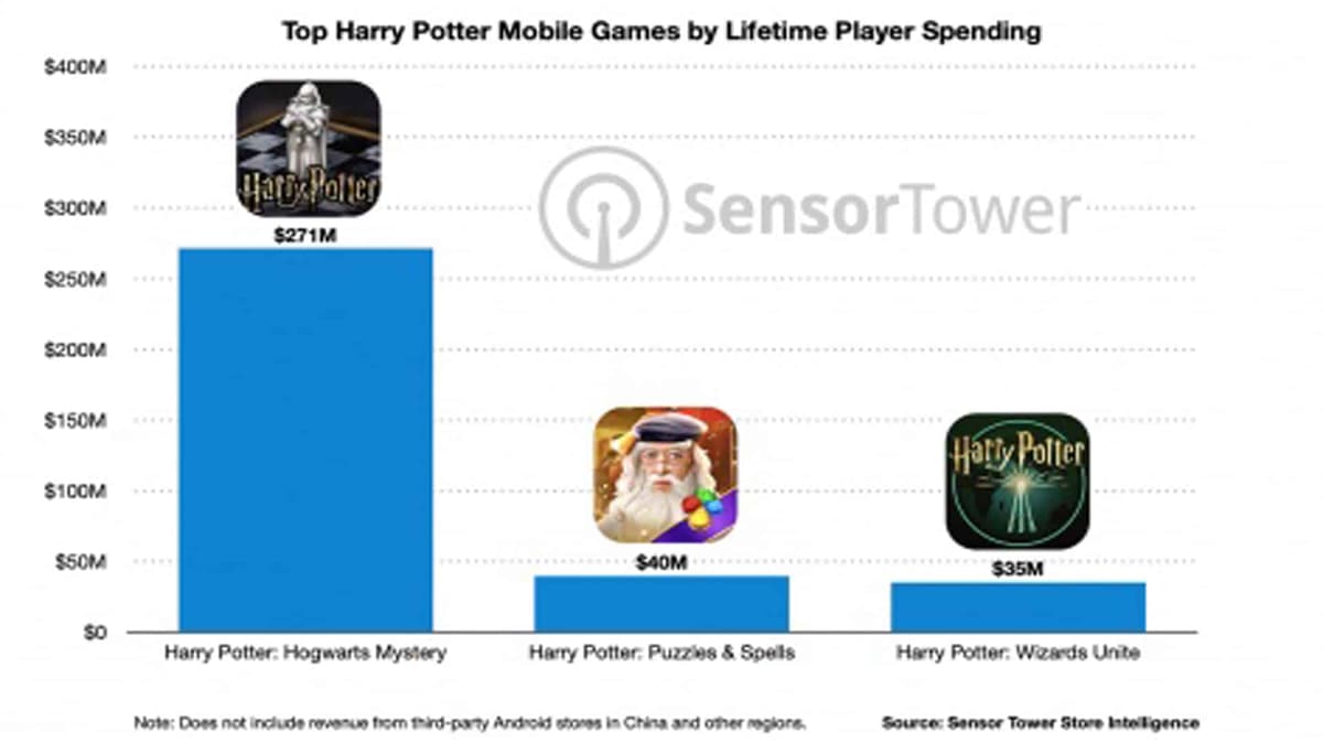 wizards unite data