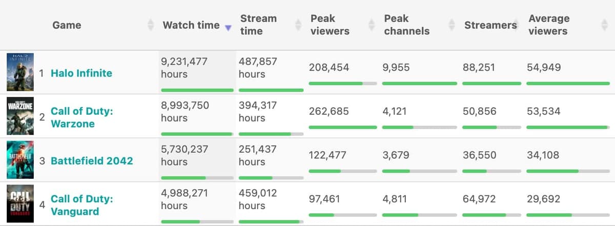 Twitch viewership stats for Halo Infinite, Warzone, Battlefield, Vanguard