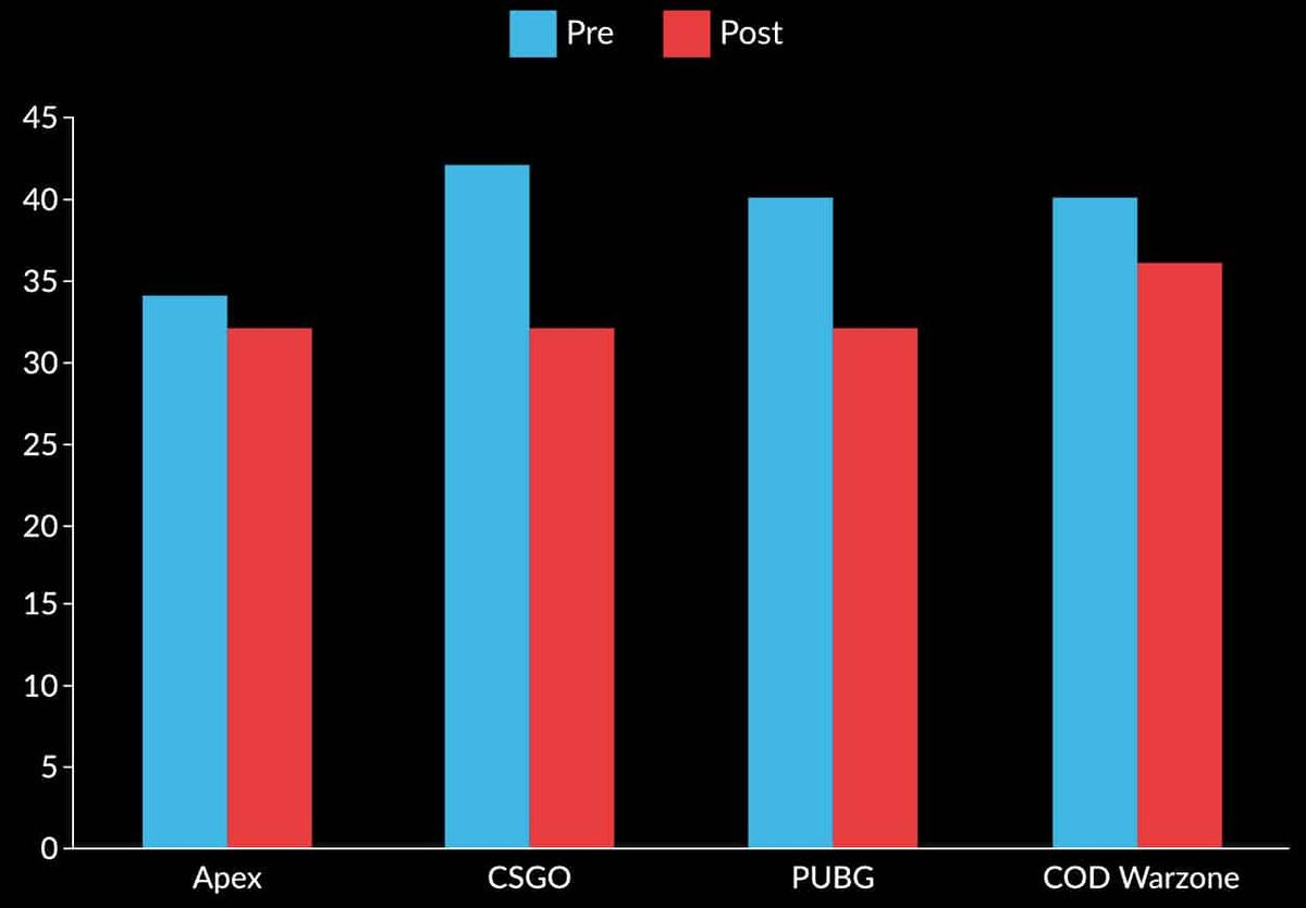 Leeds study on stress in FPS games