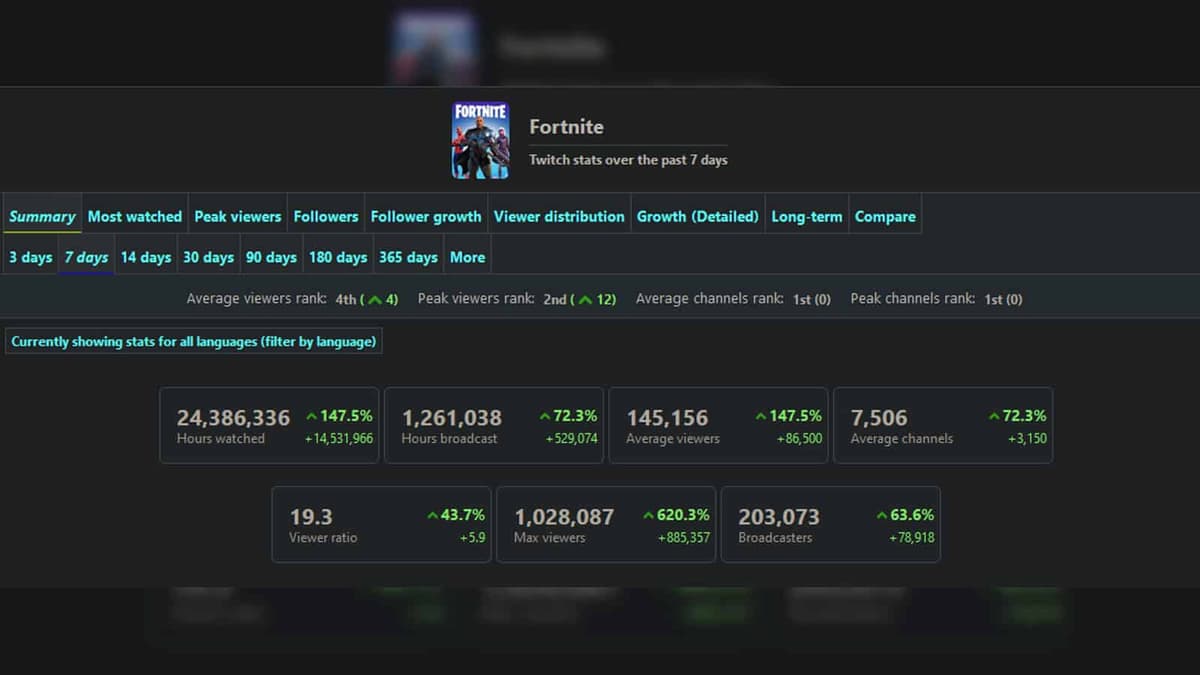 Fortnite Chapter 3 Twitch Stats