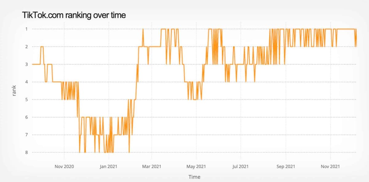 Cloudflare Tiktok ranking over time