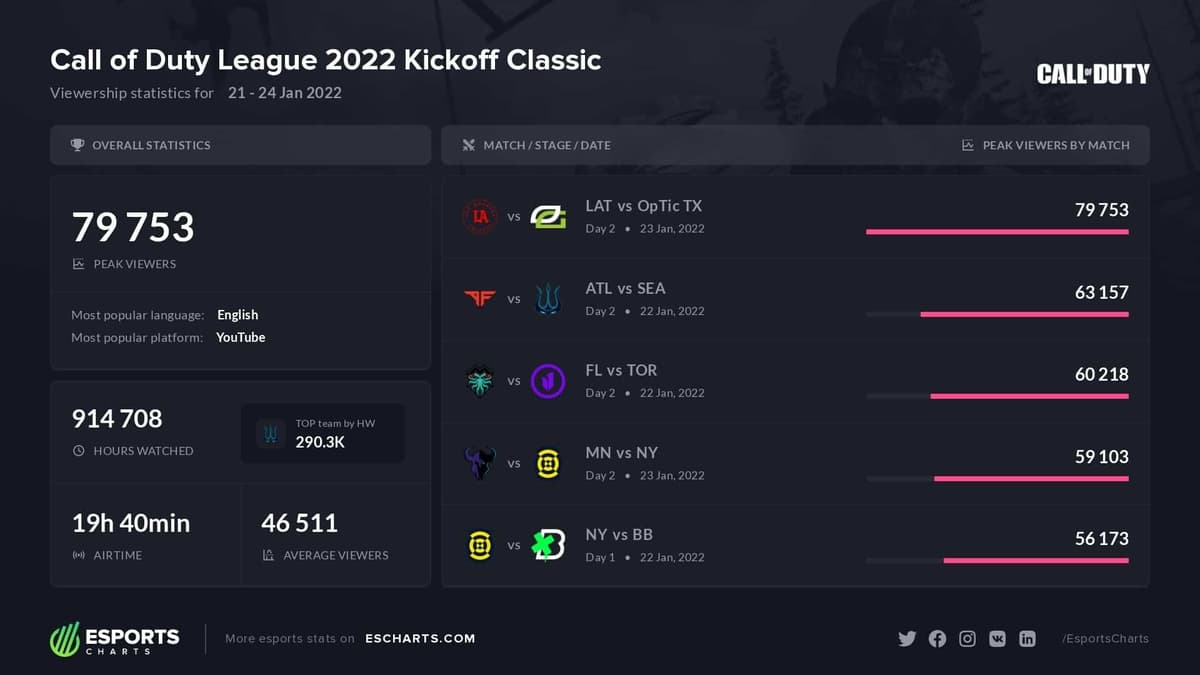 CDL Kickoff Classic 2022 viewership