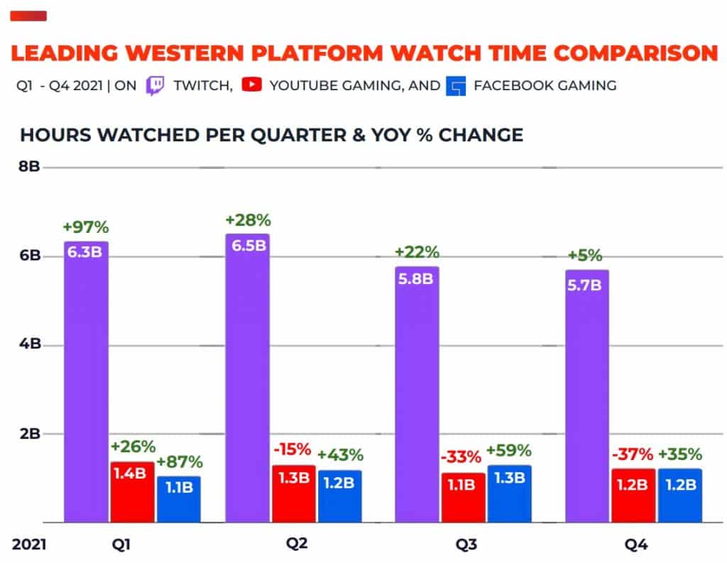 Twitch YouTube and Facebook streaming figures for 2021