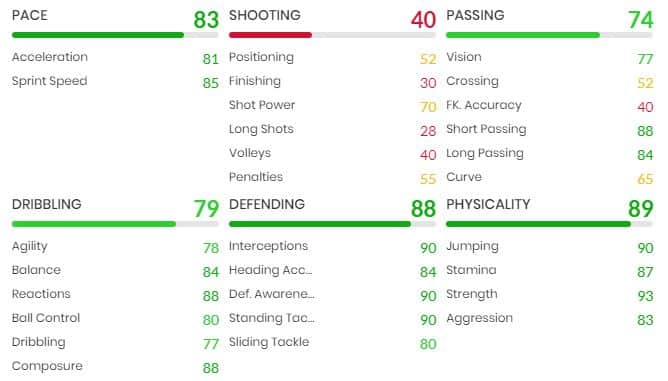 FIFA 22 William Saliba Future Stars SBC card stats