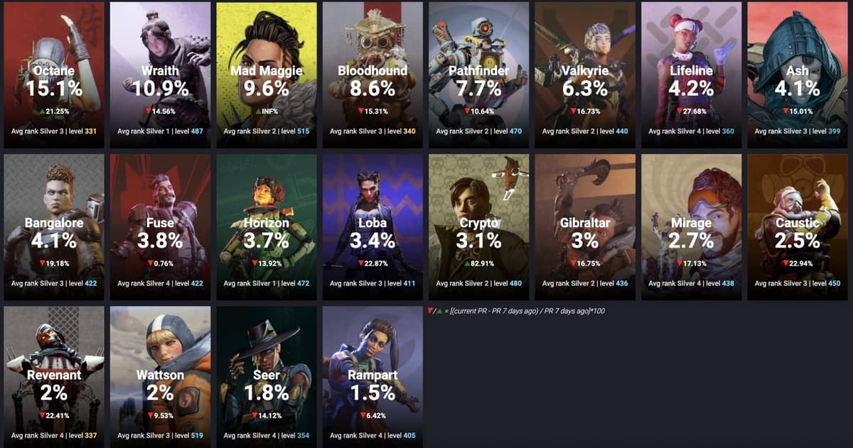 Apex Legends pick rates after season 12