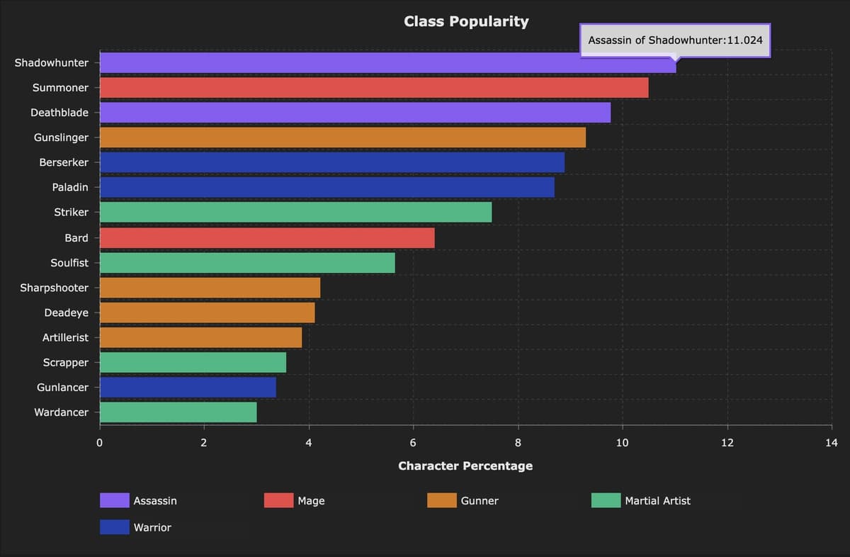 Screenshot of character stats for Lost Ark