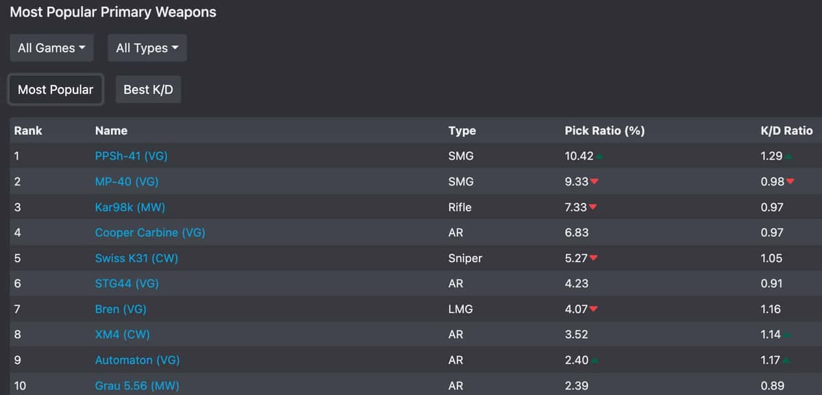 most popular warzone weapons list february 23