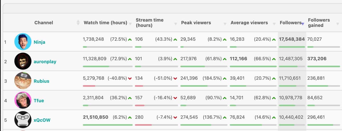 Biggest Twitch streamer stats