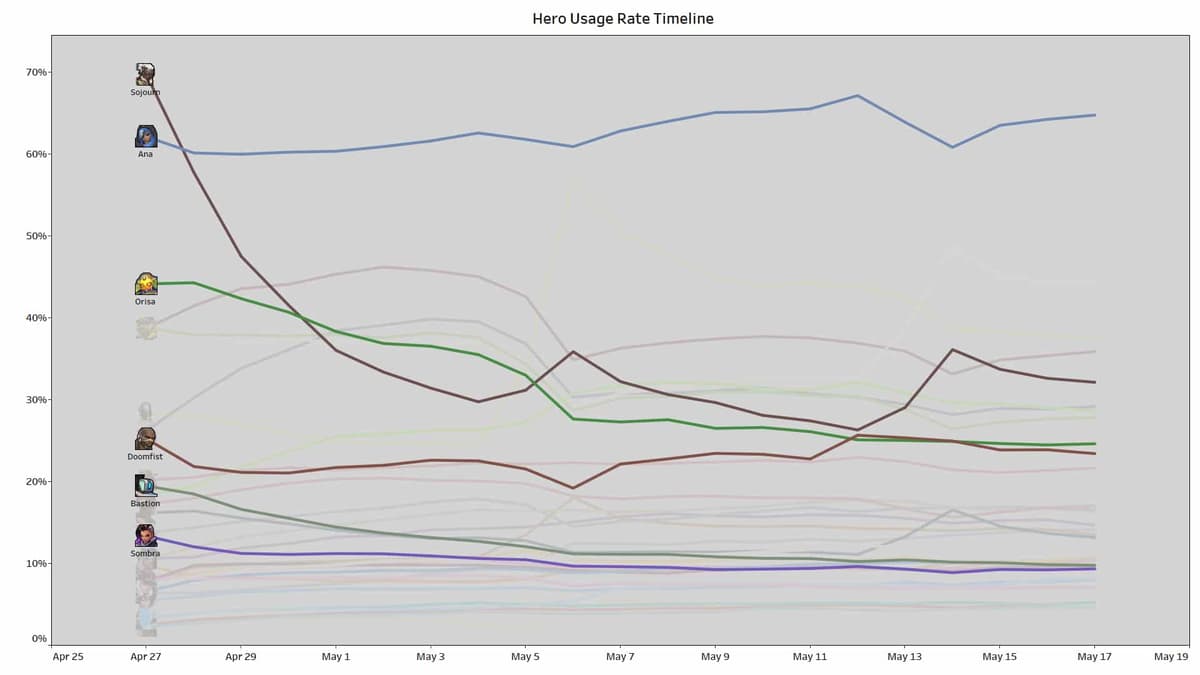 overwatch 2 blizzard's most played character graph with orisa ana sojourn doomfist bastion and sombra highlighted