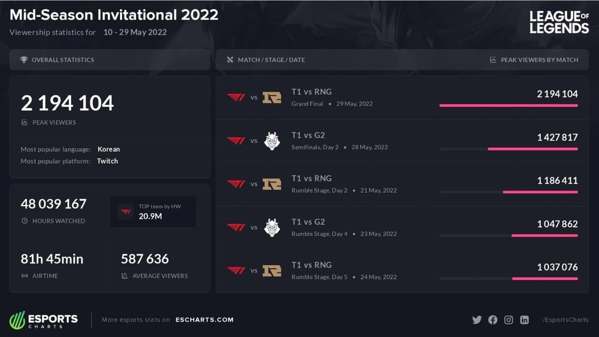 MSI 2022 viewership statistics 