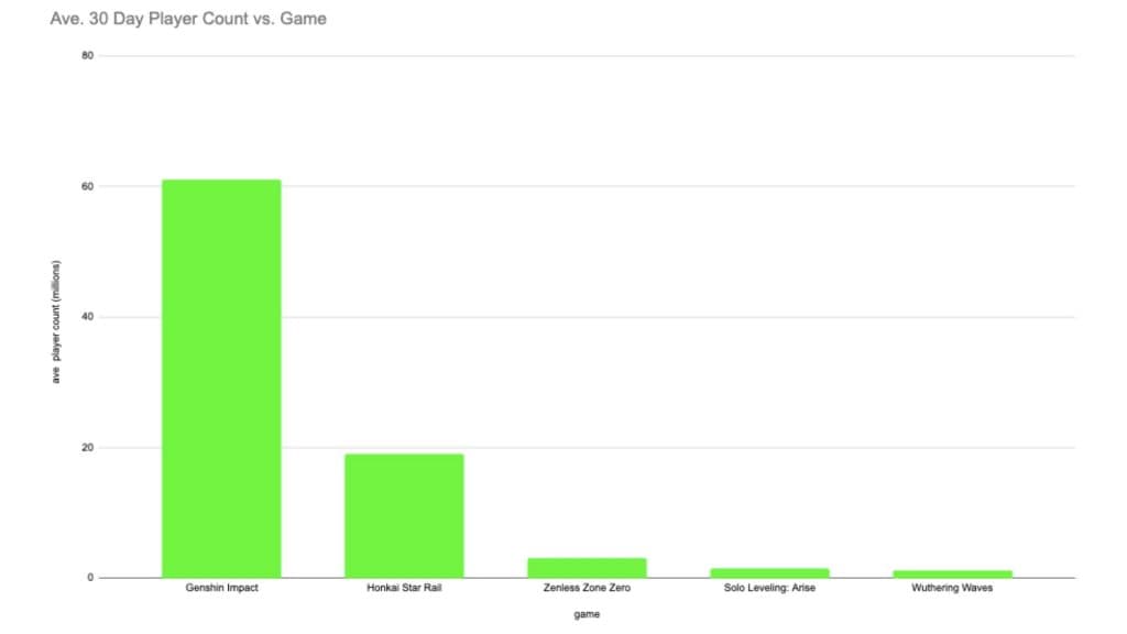 A custom graph highlighting Genshin Impact's player count compared to other gacha games including Zenless Zone Zero and Solo Leveling: Arise.