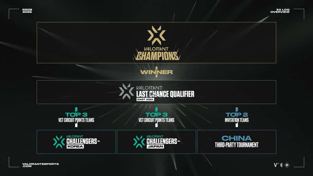 Valorant East Asia LCQ pathway