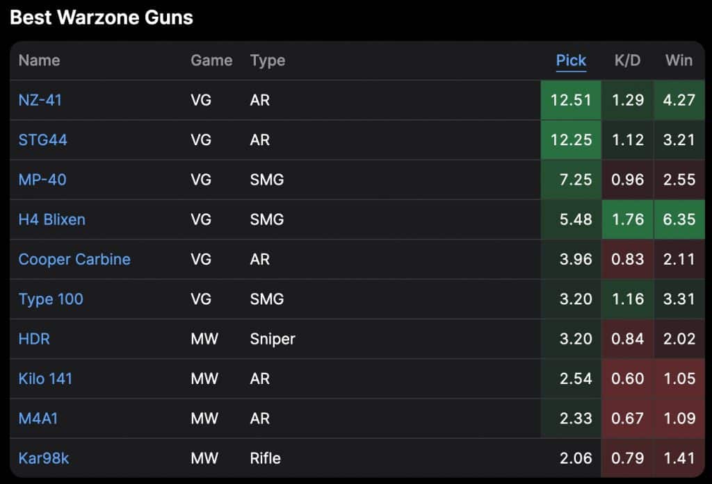 wzranked top most popular weapons on June 20