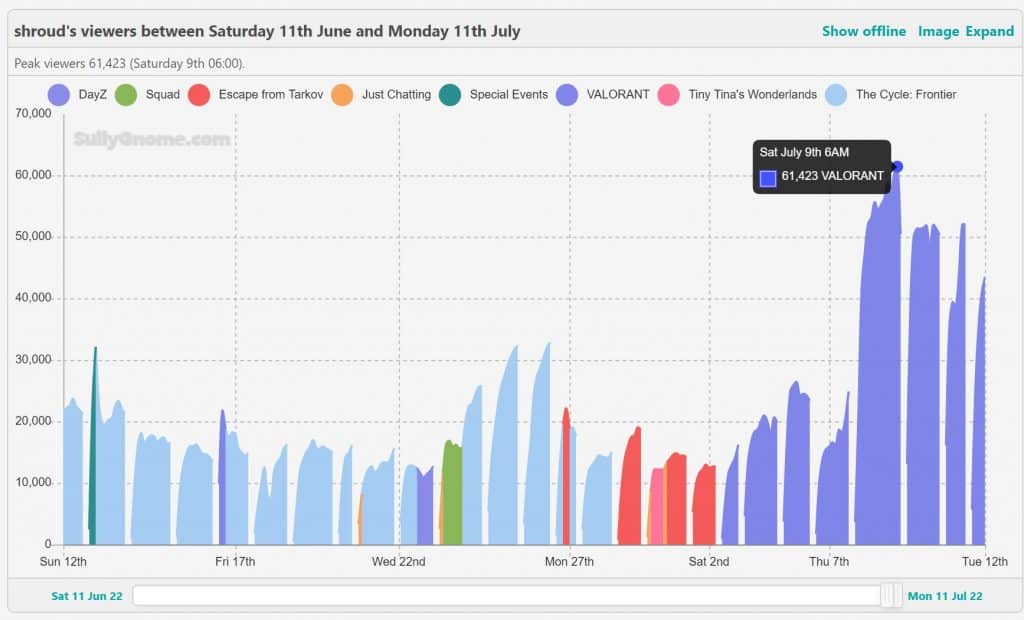 Shroud Twitch viewership