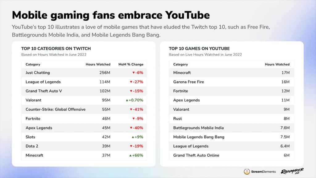 twitch vs youtube top games