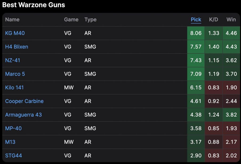 Warzone meta weapons on August 3, 2022