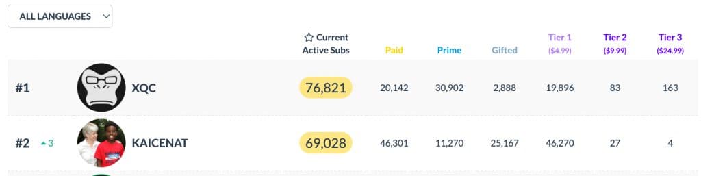 xqc kai cenat sub count