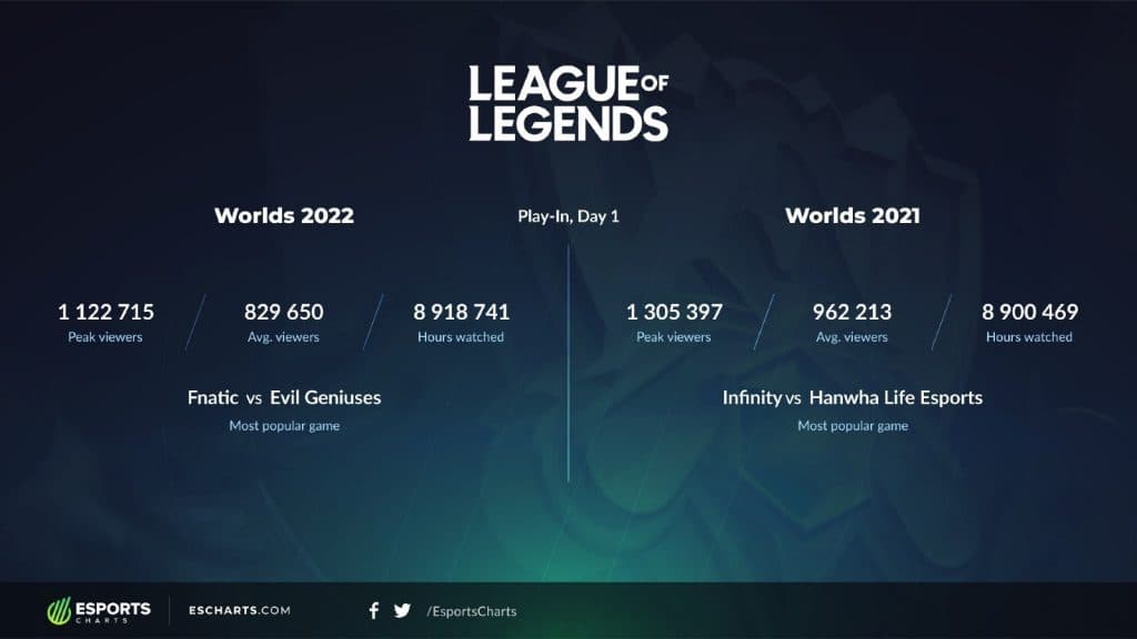 ESCharts Worlds 2022 Day 1 viewership