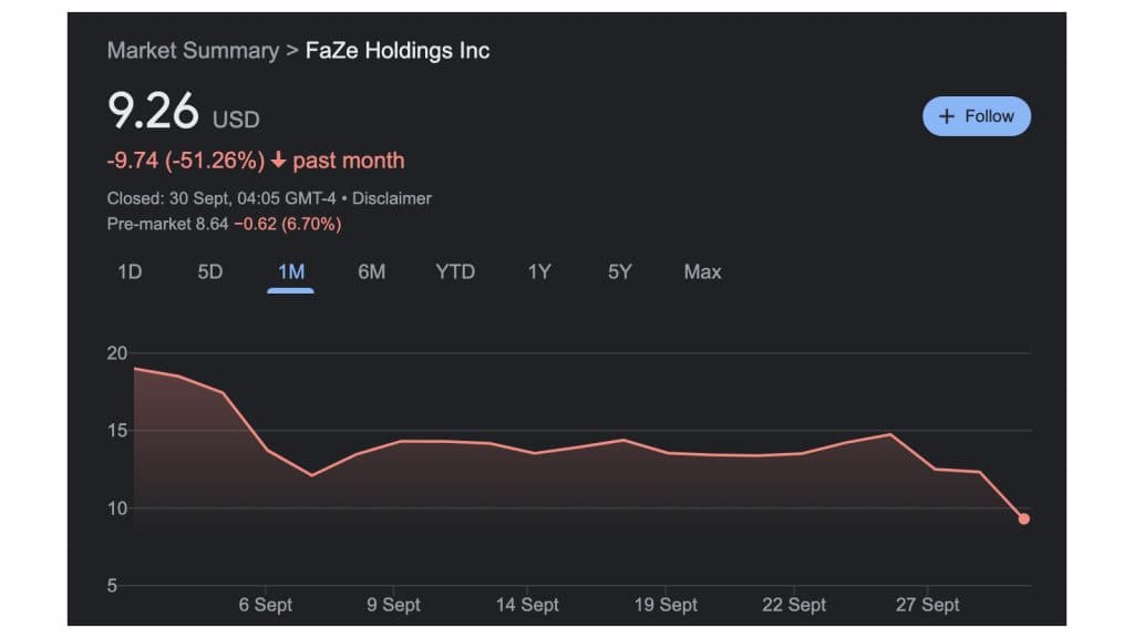 faze share price