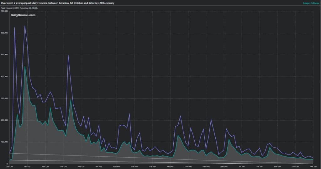 overwatch 2 viewership chart