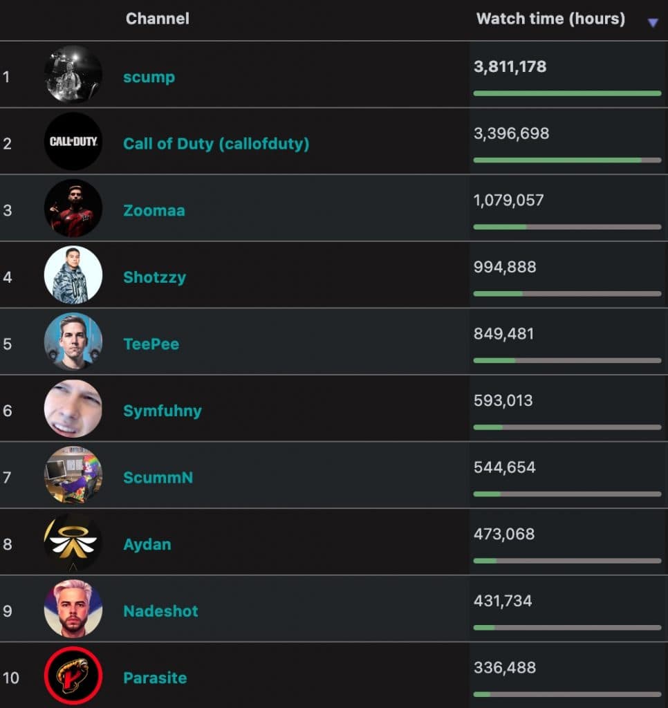 Most viewed Modern Warfare 2 streamers