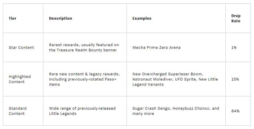 TFT Treasure Realms Drop Rates for Mecha Prime Zero