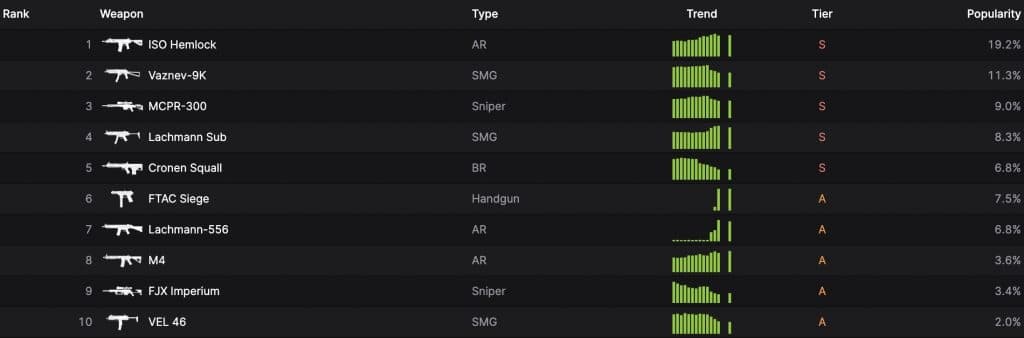 Screenshot of Warzone 2 guns ranked by pick rate