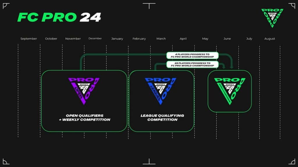 Flow chart for EA FC 24 Pro schedule