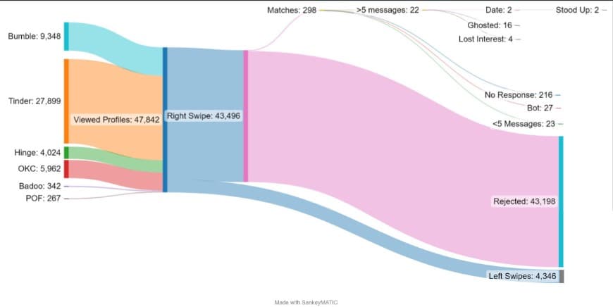 Since deleted Reddit post showing a man's 4 year online dating history