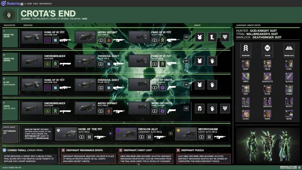 An infographic on Crota's End Loot table