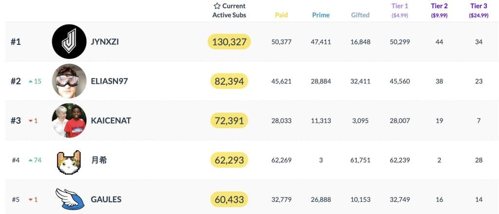 Screenshot of Twitch subscriber counts showing most subbed channels for September 2023