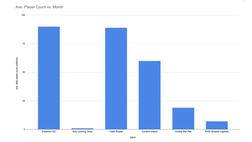 A custom graph comparing Pokemon Go's average player count to mobile game competitors.