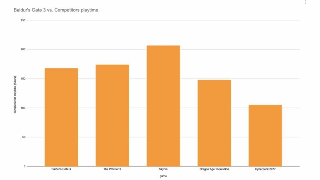 A custom graph comparing Baldur's Gate 3 completionist hours to competitors.