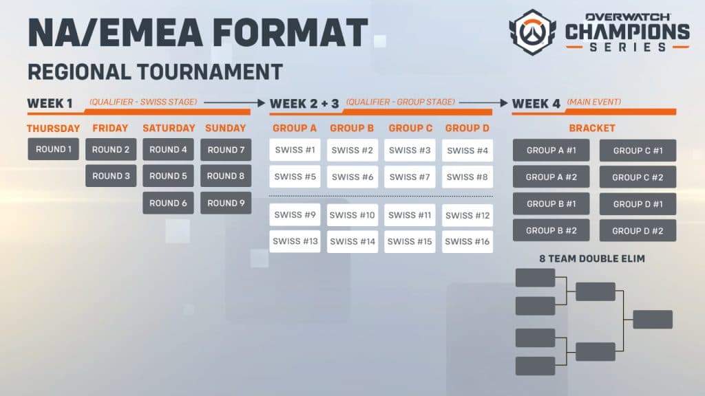 Overwatch Championship Series regional tourney format