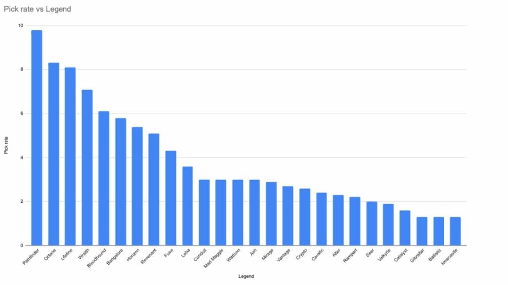 A custom graph displaying the current pick rates in Apex Legends.