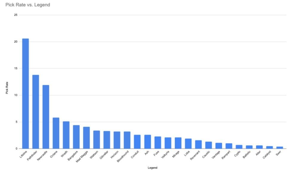 A custom graph highlighting Apex Legends pick rates as of Season 23.