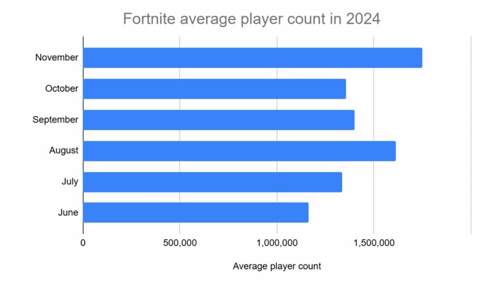 Fortnite average player count for the past five months, as at November 2024.