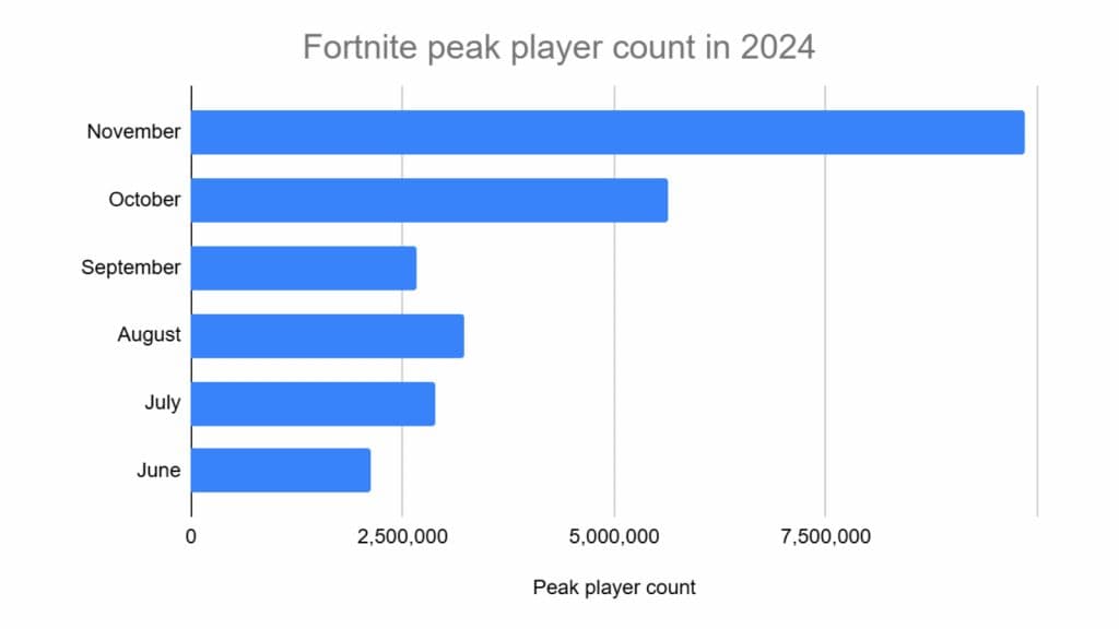 Fortnite peak player count for the past five months, as at November 2024.