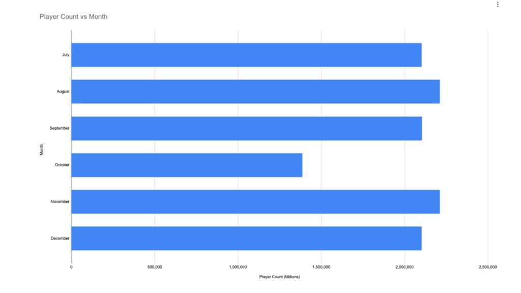 An custom graph showing Fortnite's player count numbers July - December 2024.