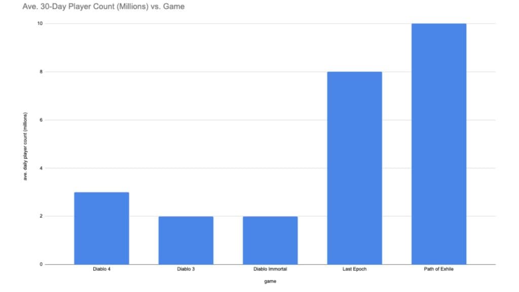 A custom graph highlighting Diablo 4's player count against competitors.