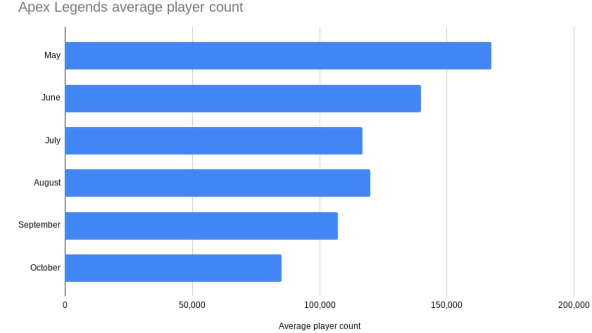 Graph showing average Apex Legends player count in 2024