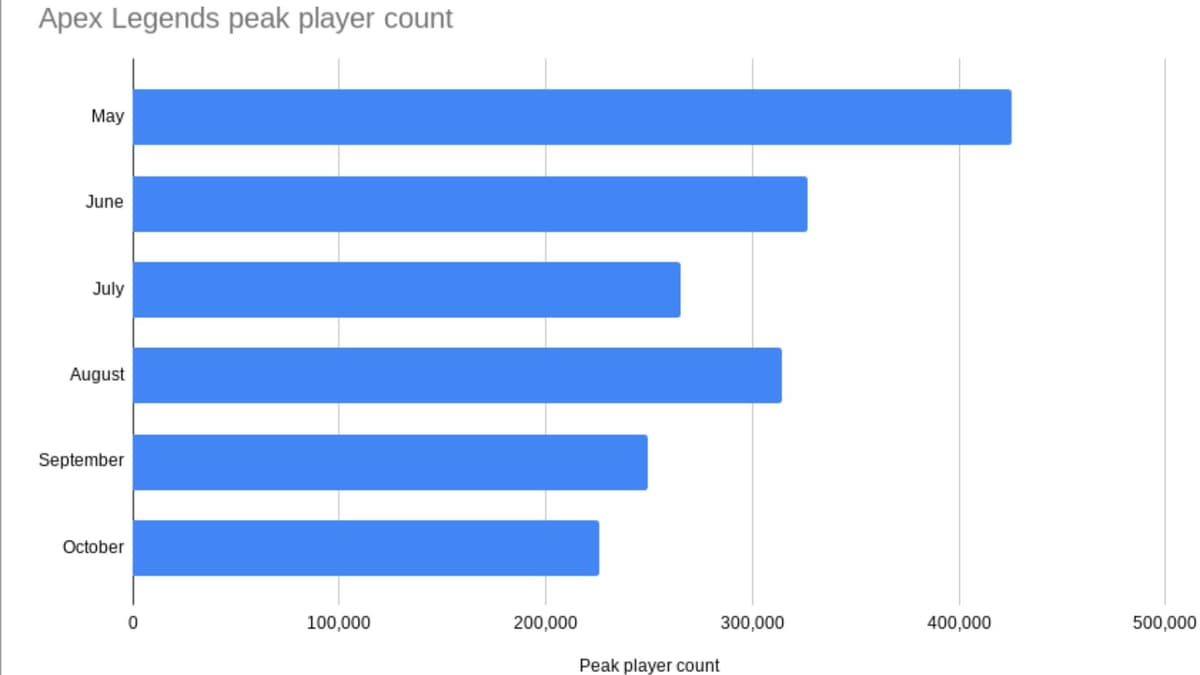 Graph showing peak player counts in Apex Legends in 2024