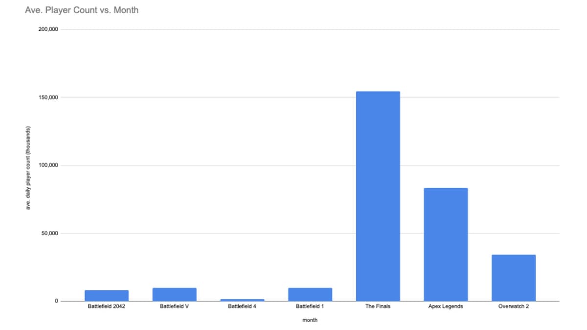 A custom graph highlighting Battlefield 2042's player count compared to competitors. 