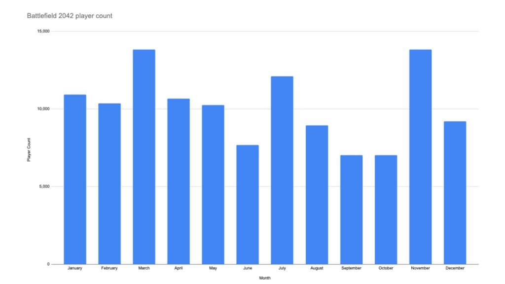 A custom graph highlighting Battlefield 2042's player count in 2024.