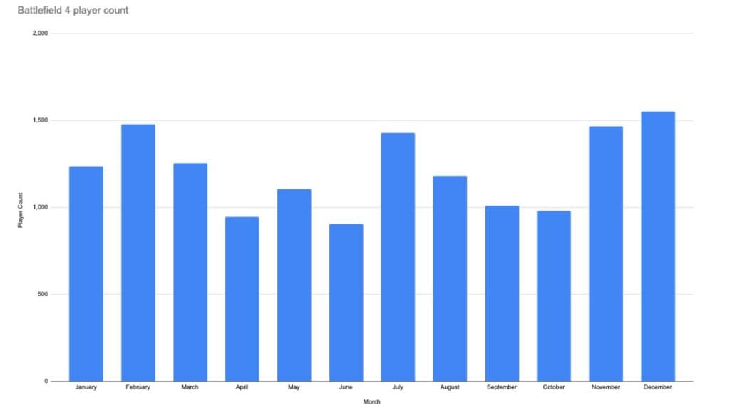 A custom graph detailing Battlefield 4's player count in 2024.