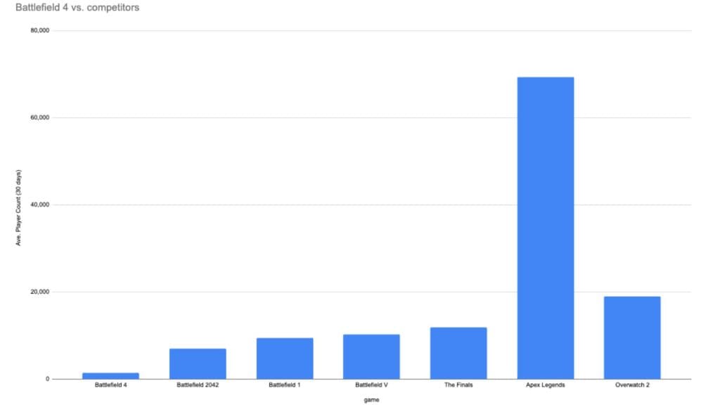 A custom graph highlighting Battlefield 4's player count in comparison to competitors.