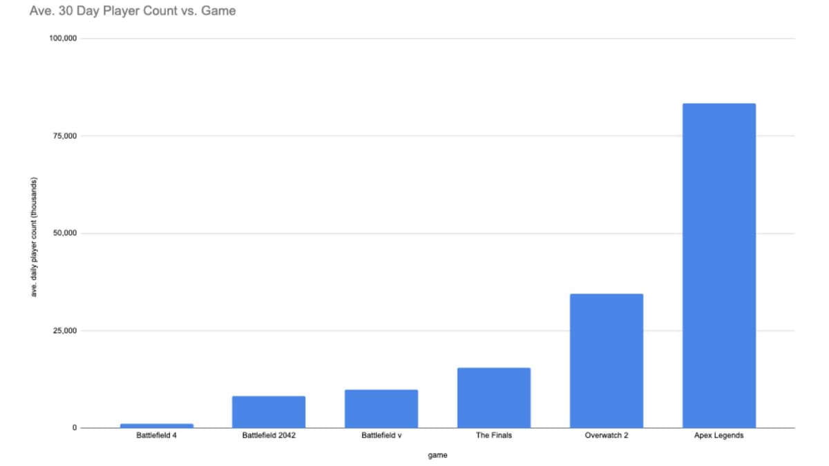 A custom graph highlighting Battlefield 4's 30 day player count with some of its main competitors. 