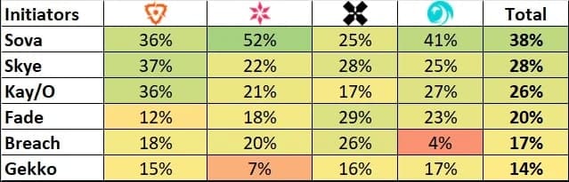 Best Initiators in Valorant 2024
