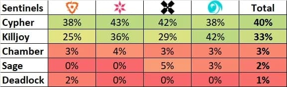 Best Sentinels in Valorant 2024